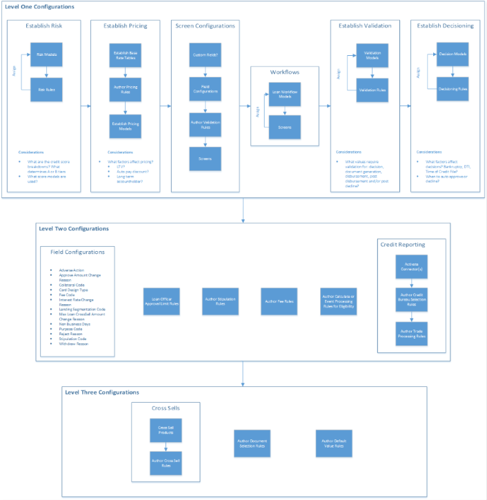 Sub-Product Configurations